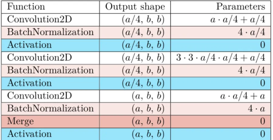 Table 3.4: ResNet50, identity block with input size (a, b, b)