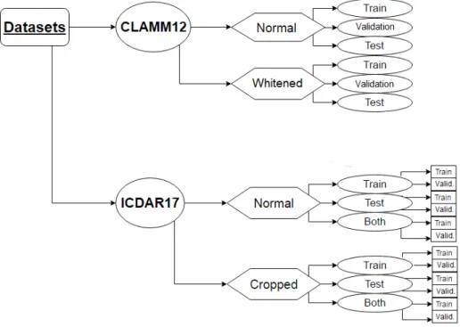 Figure 4.1: Diagram for used datasets