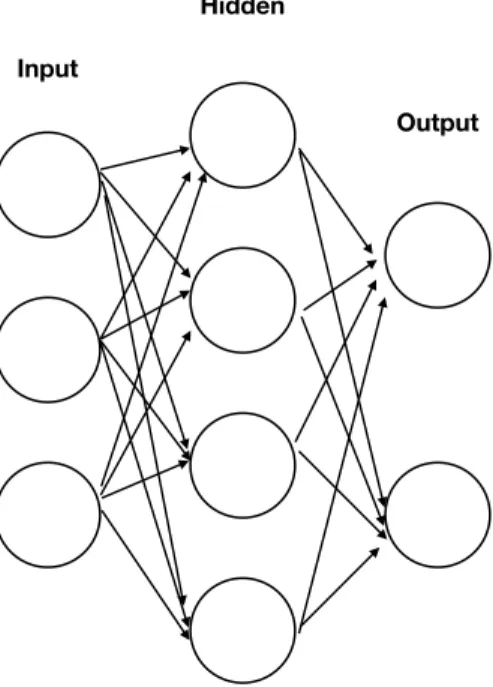 Figure 2.1: Illustration of the structure of an ANN.