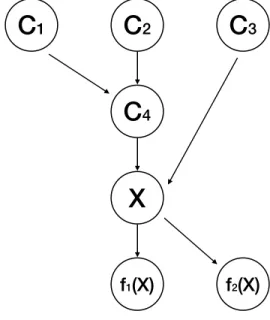 Figure 2.2: A data generating process example.