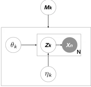 Figure 4.3: Data generating process assumption (unsupervised).