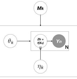 Figure 4.7: Data generating process assumption (supervised).
