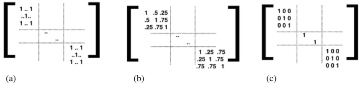Figure 5.1: Kinship coefficient matrices used in 3 modeling options for fitting the linear mixed- mixed-effects model to data with family structures