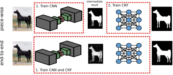 Figure 1.2: Comparison of piece-wise and end-to-end training of a deep structured model (DSM)