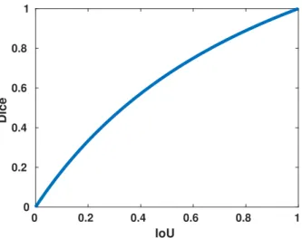 Figure 2.2: The Dice coefficient plotted as a function of the intersection over union