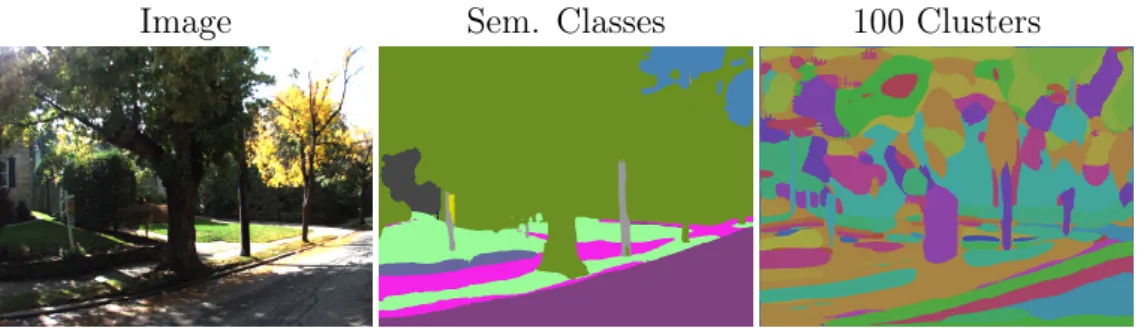 Figure 3.2: In Paper II, a neural network that automatically discovers a large set of ﬁne-grained clusters is trained