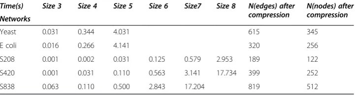 Table 3 List of searching times for different networks after compression