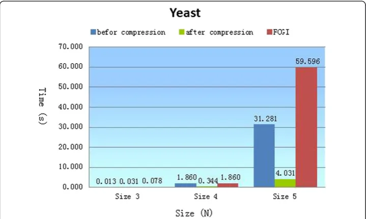 Table 4 Computational cost for different algorithms on the E. coli network