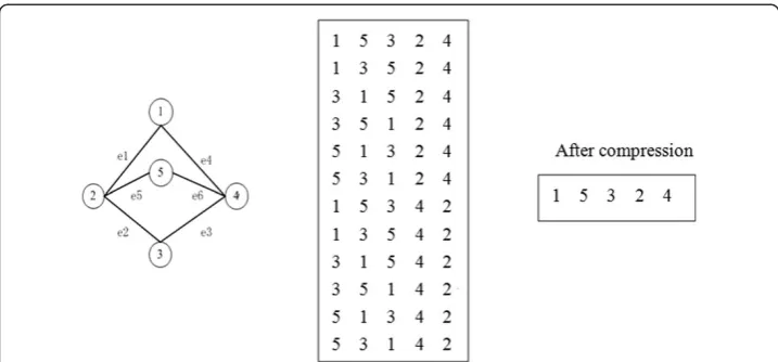 Figure 5 Two groups of nodes: 2, 4 and 1, 3, 5. The tablet is storage format of network after compression.