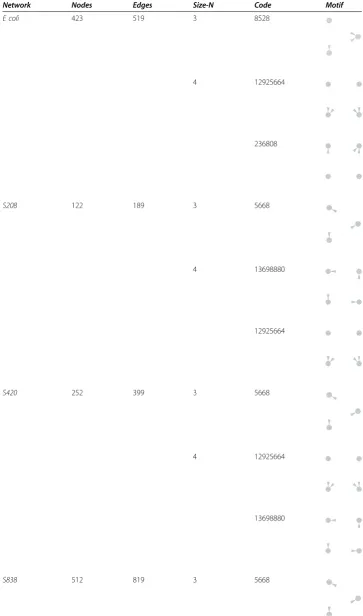 Table 1 [23] A summary of Code values and the topological structures in differentnetworks