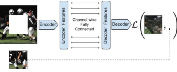 Figure 6 Context Encoder architecture. The context image is passed through the encoder to obtain  features and then the decoder produces the missing regions in the image [29]