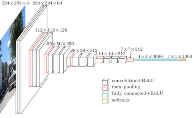 Figure 8 Very deep convolutional network architecture often termed as VGG [12]. 
