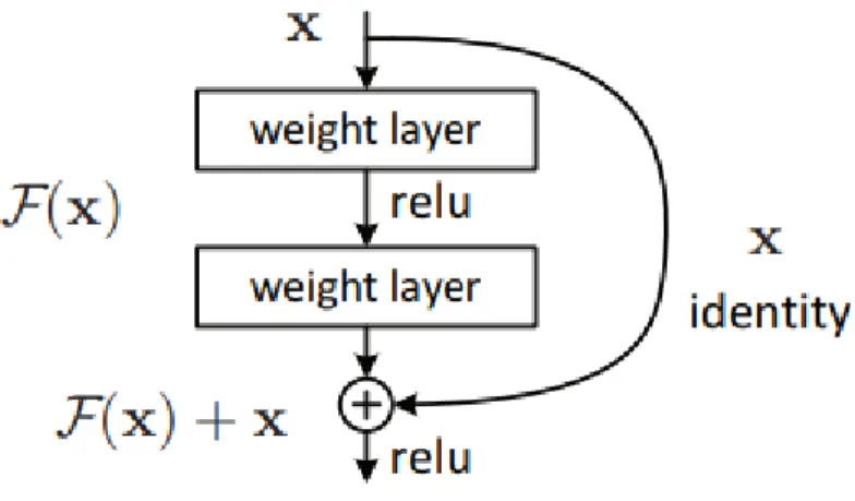 Figure 9 Residual learning block with identity mapping between input and output [32]. 