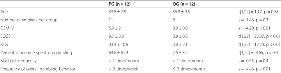 Table 1 Demographic and clinical data of PG and OG (mean ± standard deviation)