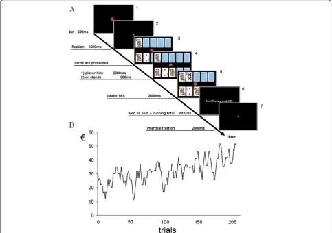 Figure 1 Trial sequence and course of wins and losses. (A) Trial description of task elements in a quasi-realistic blackjack scenario,(B) pre-determined win and loss course of the game.