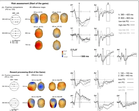 Figure 2 ERP data. (A) Significant differences of mean amplitudes in microvolt (μV): Post-hoc comparisons (high-risk (HR) vs