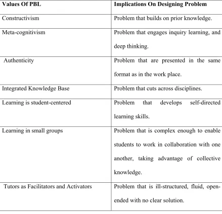 Table 1: Essential Values of PBL & Implications on Designing Effective Problem  