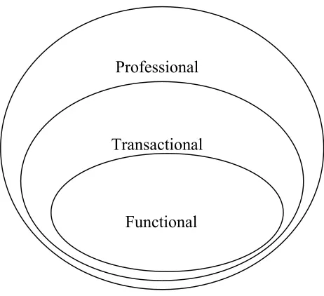 Figure 1:  Three Levels of Exit Outcomes 