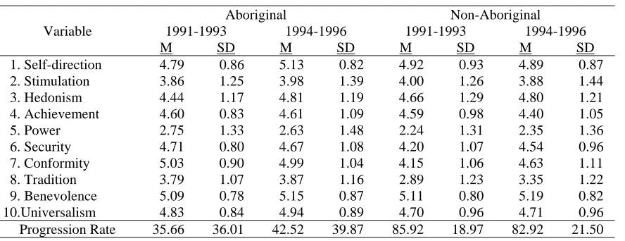 Table 3 Mean Progression Rates for Two Groups of Aboriginal and Non-Aboriginal Students 