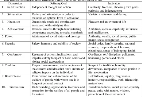 Table 1 Value Dimensions Measured by Schwartz Values Survey (SVS: Schwartz, 1992) 