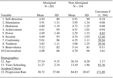 Table 2 Comparison of Means for Aboriginal and non-Aboriginal Groups on SVS Dimensions 