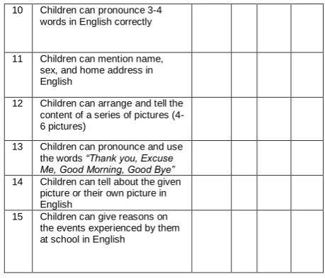 Fig. 1 Data on The Development of The Skill Children’s English Language  