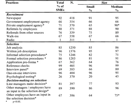 TABLE 1: Recruitment and Selection Practices in Queensland SMEs 