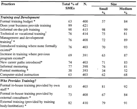 TABLE 2: Training and Development Practices in Queensland SMEs 