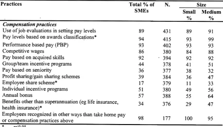 TABLE 4: Compensation Practices in Queensland SMEs 