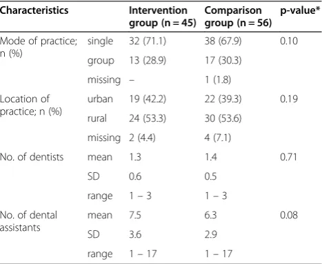 Figure 1 Selection of private dental care practice for the intervention and comparison.