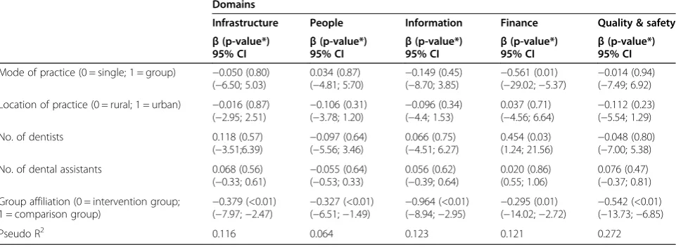 Table 3 Impact of the practice characteristics and group affiliation for each domain (results of linear regressionanalyses, under specification of standardized beta coefficient and 95% confidence interval (CI), α = 5%)