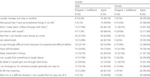 Table 3 Frequency of answers to VERAS-Q questions according to gender (Continued)