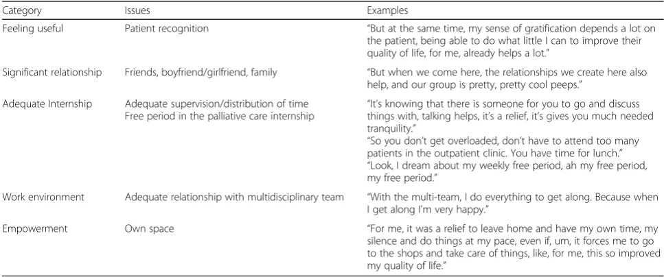 Table 5 Categories and issues for the theme of “Perceptions of quality of life among female medical residents”