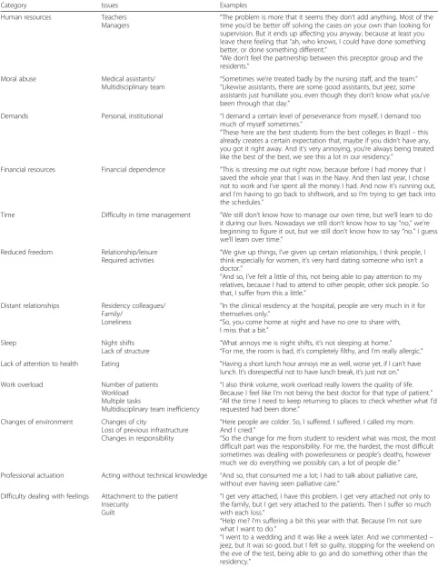 Table 7 Categories and issues for the theme, “Factors that decrease medical resident quality of life”