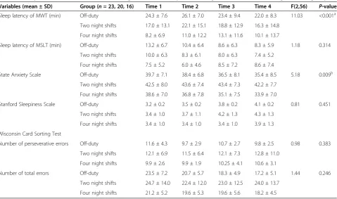 Table 1 Comparison of time series data among the OD (off-duty), 2NS (2 night shifts) and 4NS (4 night shifts) groups