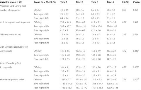 Table 3 Comparison of time series data among the OD (off-duty), 2NS (two night shifts) and 4NS (four night shifts)groups
