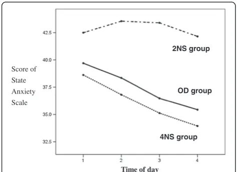Figure 2 Mean sleep latency of MWT as a function of time ofday. Mean ± standard deviation of the mean for sleep latency inminutes, for OD, 2NS, and 4NS groups for each time