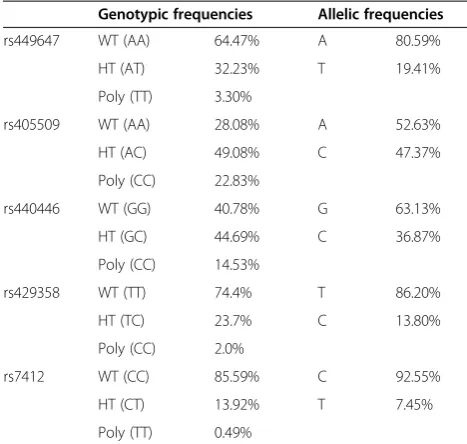 Table 2 Frequencies of genotypes and alleles in APOE