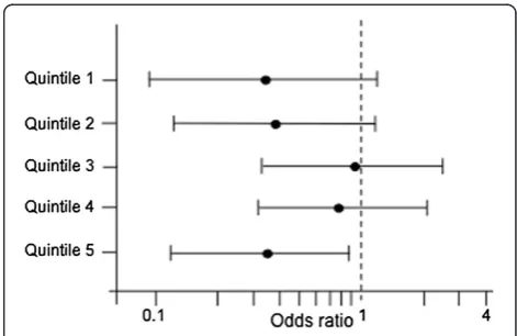 Table 5 Association between APOE polymorphisms and MMSE ≤25
