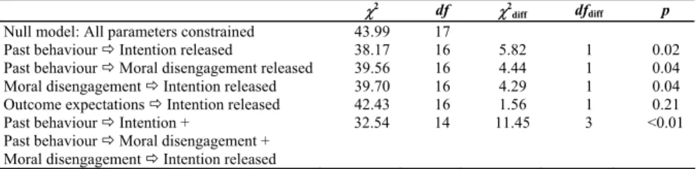 Table 2. Tests for the effect of facilitators and impediments as a moderating variable 