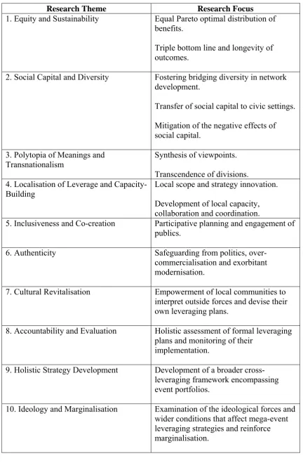 Table 1. Ten Critical Research Themes in Mega-Event Leveraging. 