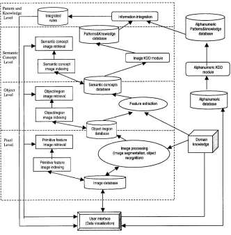 Figure 1 shows our proposed information-driven framework for image mining. There are four levels of information, starting from the lowest Pixel Level, the Object Level, the Semantic Concept Level, and context of the scenes depicted