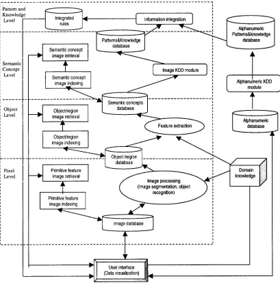Figure 2: An information-driven image mining framework 