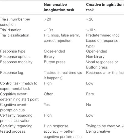 Table 1 | A generalized comparison of common methodological andconceptual differences between creative and non-creative tasks.