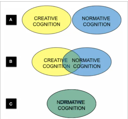 FIGURE 1 | Three conceptualizations of the relationship betweencreative and normative cognition: (A) mutually exclusive, (B) partiallyoverlapping, (C) undifferentiated.