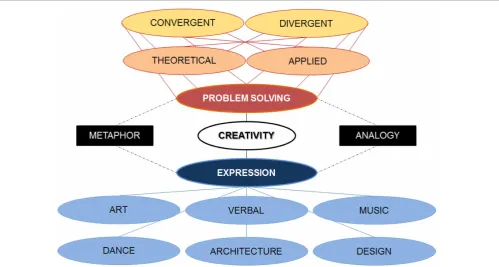 FIGURE 2 | A preliminary framework to distinguish between branches of creativity: problem solving domain and the expression domain