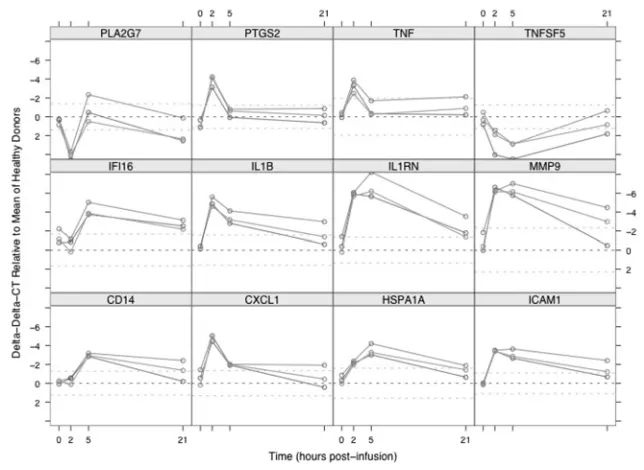 Figure 5. Time course of expression for 12 genes with significant responses to LPS infusionhealthy blood donors, with points and lines colored by subject