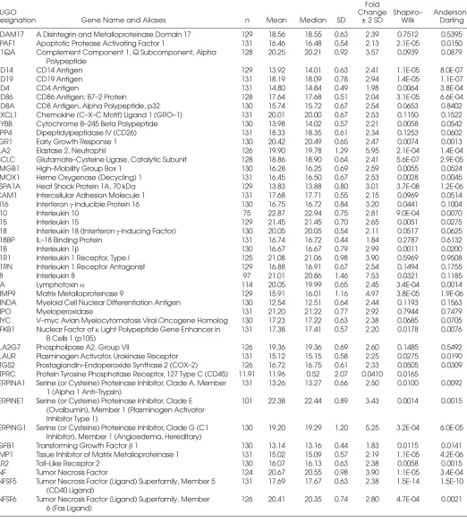 Table 1. Genes with detectable expression in healthy blood donor samples, together with statistical summaries of ΔCT distribution,expression fold changes corresponding to 2 standard deviations of ΔCT distribution, and P values for normality tests.