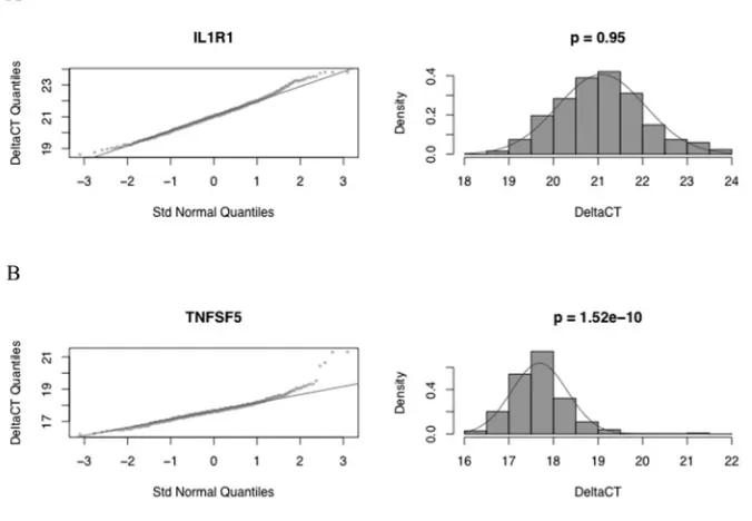 Figure 3. Q-Q normal plots and histograms of  ΔCT values for the genes deviating leastand most from a normal distribution (IL1R1 in Figure 3A and TNFSF5 in Figure 3B, respec-tively), according to the Anderson-Darling test