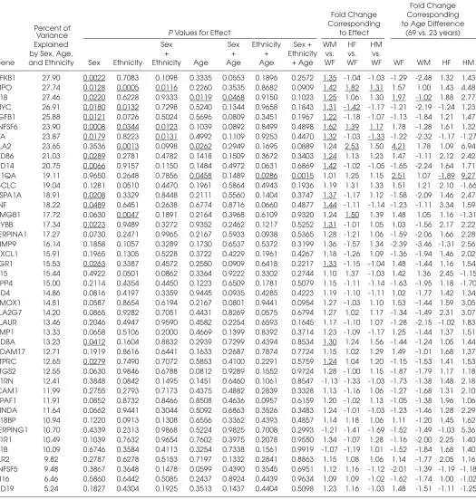 Table 2. Sex, age, and ethnicity (fixed effect) contributions to intersubject variation for 43 genes, in decreasing order of percentage ofvariance explained (equation 3).